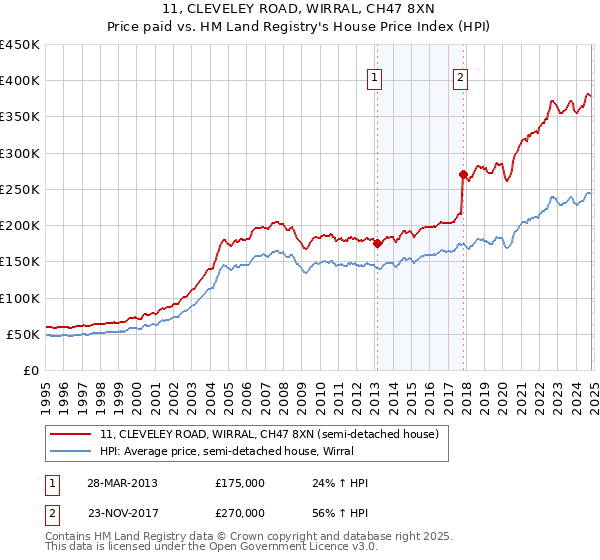 11, CLEVELEY ROAD, WIRRAL, CH47 8XN: Price paid vs HM Land Registry's House Price Index