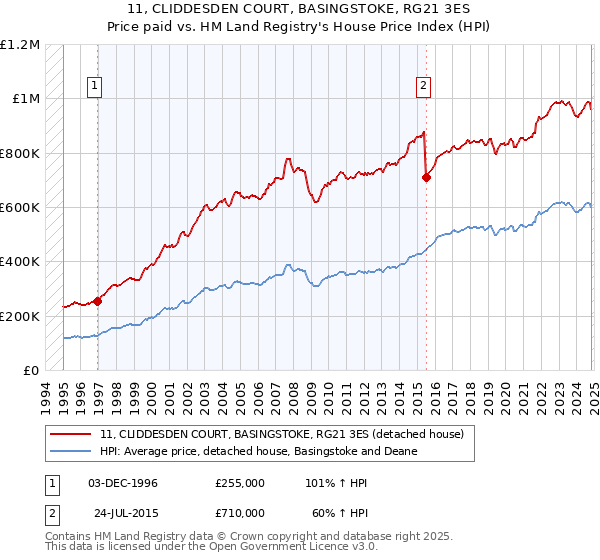 11, CLIDDESDEN COURT, BASINGSTOKE, RG21 3ES: Price paid vs HM Land Registry's House Price Index