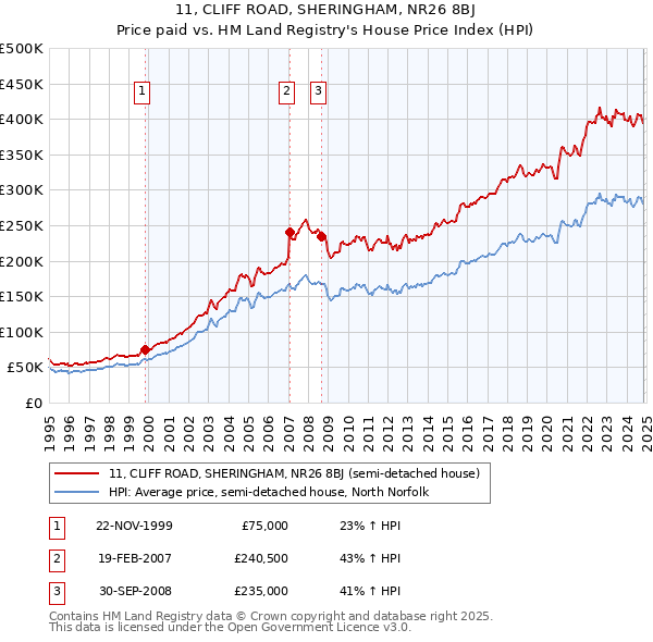 11, CLIFF ROAD, SHERINGHAM, NR26 8BJ: Price paid vs HM Land Registry's House Price Index