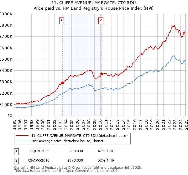 11, CLIFFE AVENUE, MARGATE, CT9 5DU: Price paid vs HM Land Registry's House Price Index