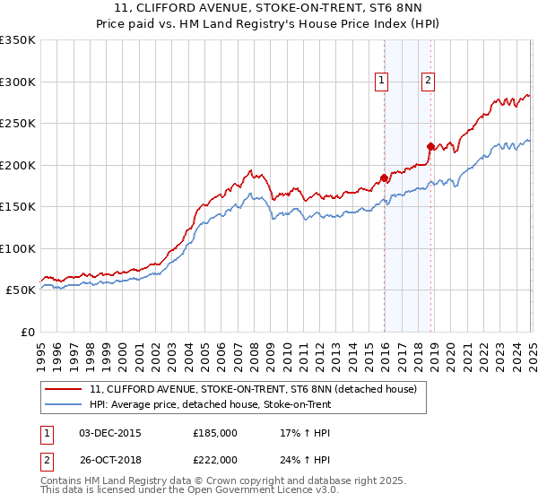 11, CLIFFORD AVENUE, STOKE-ON-TRENT, ST6 8NN: Price paid vs HM Land Registry's House Price Index