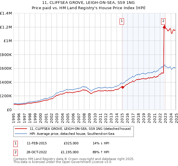 11, CLIFFSEA GROVE, LEIGH-ON-SEA, SS9 1NG: Price paid vs HM Land Registry's House Price Index