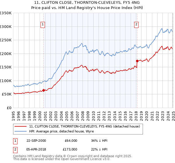 11, CLIFTON CLOSE, THORNTON-CLEVELEYS, FY5 4NG: Price paid vs HM Land Registry's House Price Index