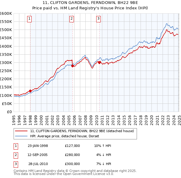 11, CLIFTON GARDENS, FERNDOWN, BH22 9BE: Price paid vs HM Land Registry's House Price Index