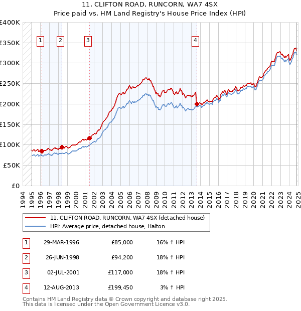 11, CLIFTON ROAD, RUNCORN, WA7 4SX: Price paid vs HM Land Registry's House Price Index