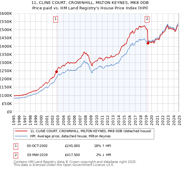 11, CLINE COURT, CROWNHILL, MILTON KEYNES, MK8 0DB: Price paid vs HM Land Registry's House Price Index