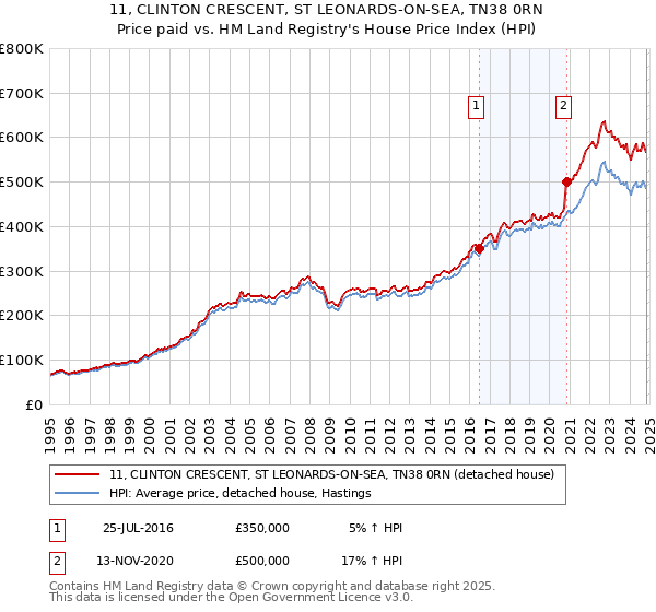 11, CLINTON CRESCENT, ST LEONARDS-ON-SEA, TN38 0RN: Price paid vs HM Land Registry's House Price Index