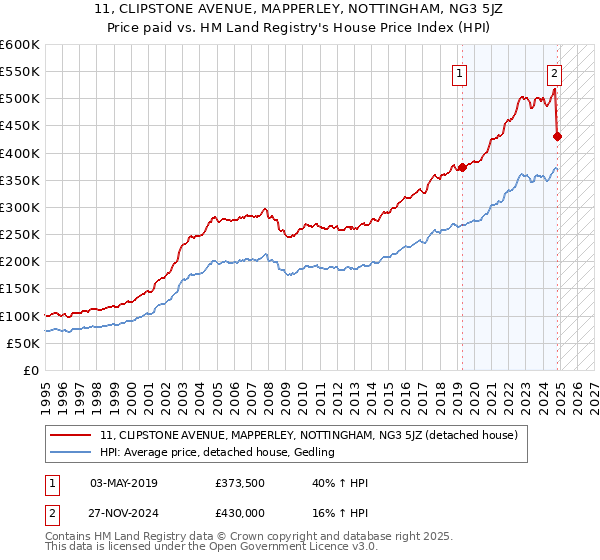 11, CLIPSTONE AVENUE, MAPPERLEY, NOTTINGHAM, NG3 5JZ: Price paid vs HM Land Registry's House Price Index