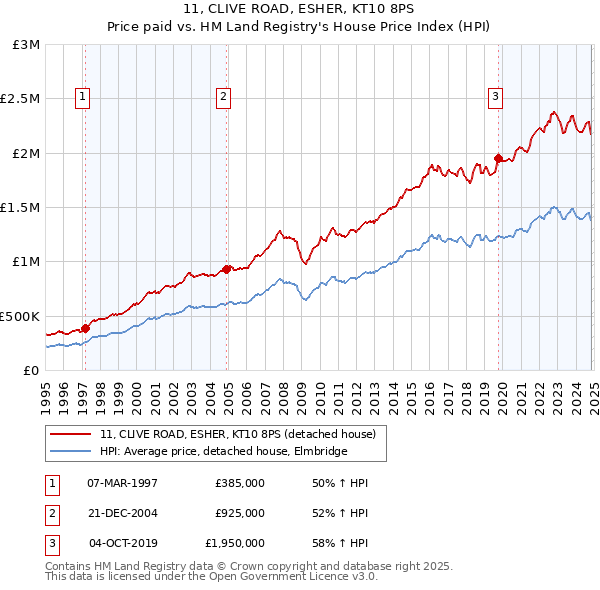 11, CLIVE ROAD, ESHER, KT10 8PS: Price paid vs HM Land Registry's House Price Index