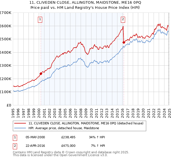 11, CLIVEDEN CLOSE, ALLINGTON, MAIDSTONE, ME16 0PQ: Price paid vs HM Land Registry's House Price Index