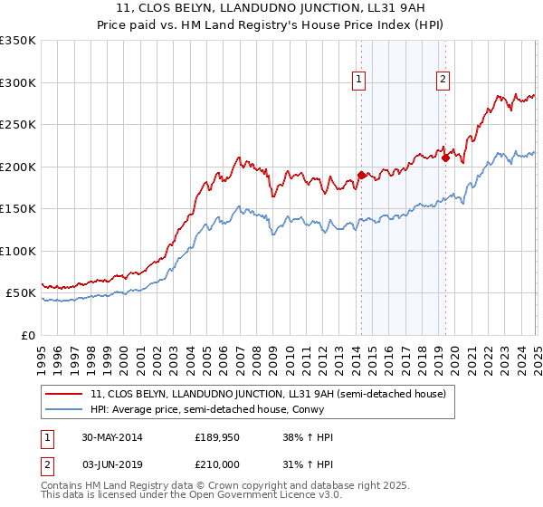 11, CLOS BELYN, LLANDUDNO JUNCTION, LL31 9AH: Price paid vs HM Land Registry's House Price Index