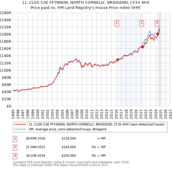 11, CLOS CAE FFYNNON, NORTH CORNELLY, BRIDGEND, CF33 4HX: Price paid vs HM Land Registry's House Price Index