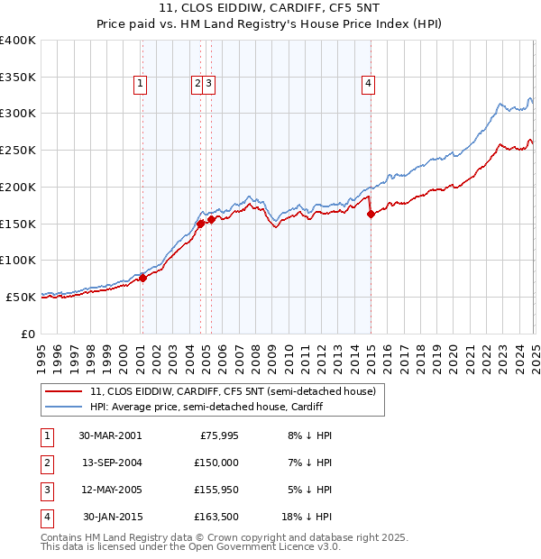 11, CLOS EIDDIW, CARDIFF, CF5 5NT: Price paid vs HM Land Registry's House Price Index