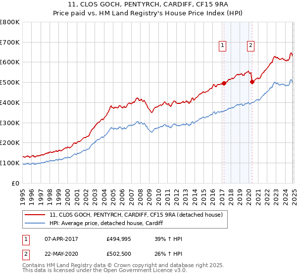 11, CLOS GOCH, PENTYRCH, CARDIFF, CF15 9RA: Price paid vs HM Land Registry's House Price Index