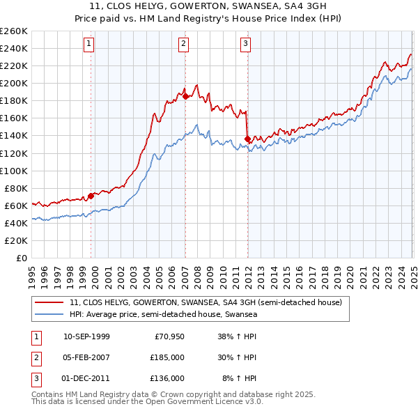 11, CLOS HELYG, GOWERTON, SWANSEA, SA4 3GH: Price paid vs HM Land Registry's House Price Index