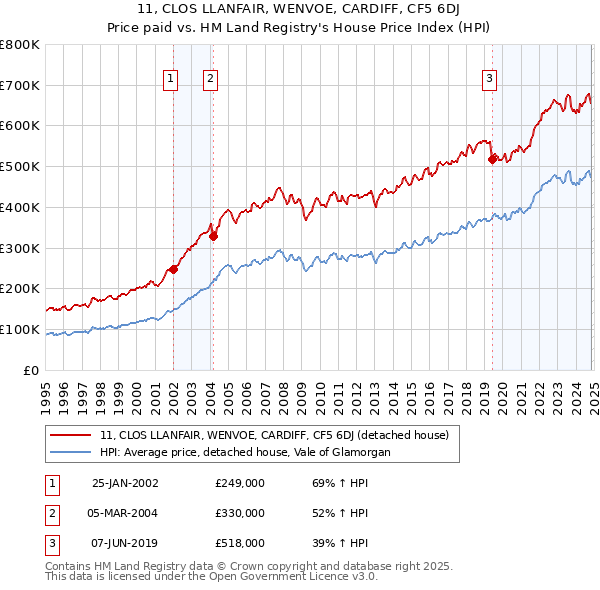 11, CLOS LLANFAIR, WENVOE, CARDIFF, CF5 6DJ: Price paid vs HM Land Registry's House Price Index