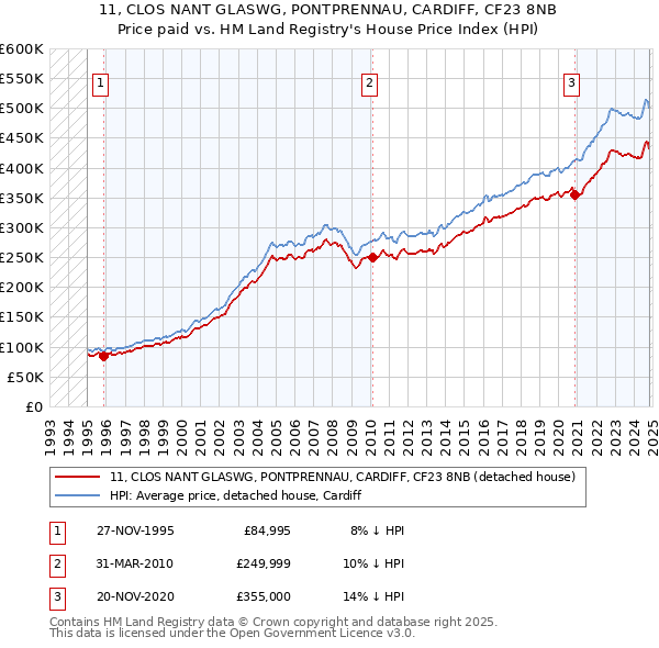 11, CLOS NANT GLASWG, PONTPRENNAU, CARDIFF, CF23 8NB: Price paid vs HM Land Registry's House Price Index