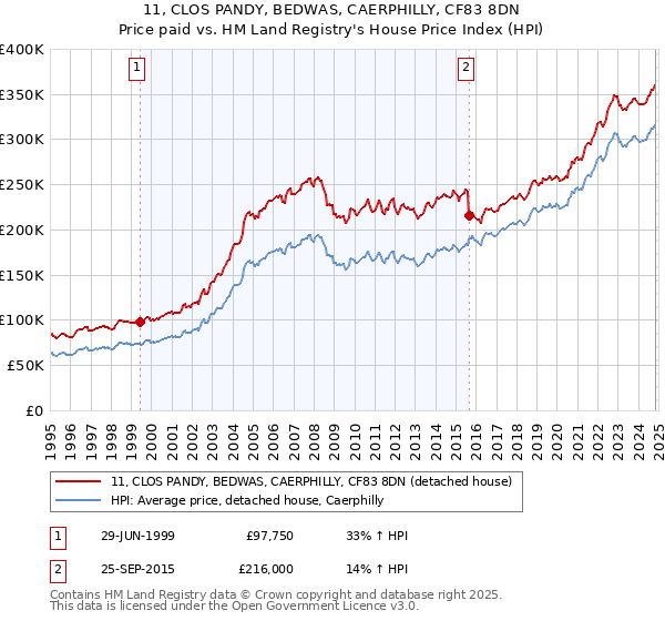 11, CLOS PANDY, BEDWAS, CAERPHILLY, CF83 8DN: Price paid vs HM Land Registry's House Price Index