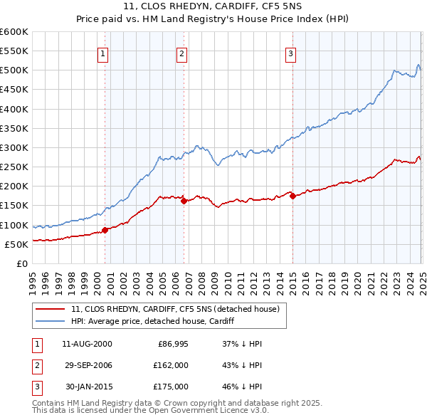 11, CLOS RHEDYN, CARDIFF, CF5 5NS: Price paid vs HM Land Registry's House Price Index