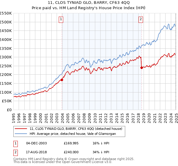 11, CLOS TYNIAD GLO, BARRY, CF63 4QQ: Price paid vs HM Land Registry's House Price Index