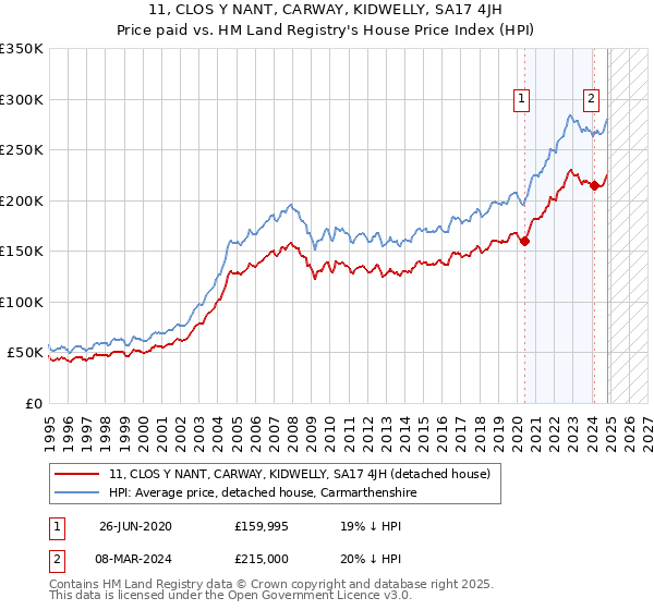 11, CLOS Y NANT, CARWAY, KIDWELLY, SA17 4JH: Price paid vs HM Land Registry's House Price Index