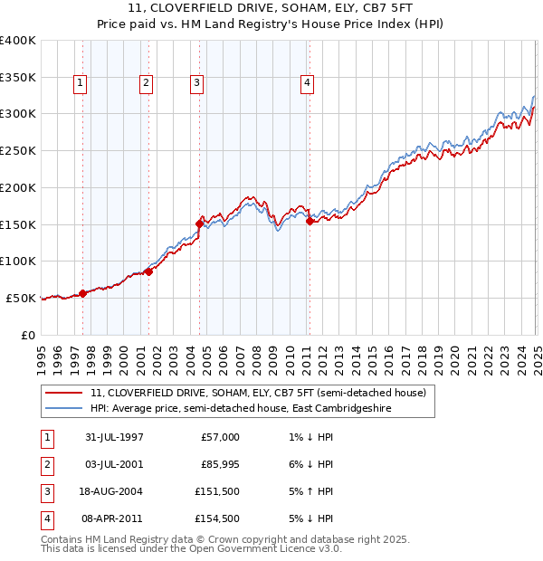 11, CLOVERFIELD DRIVE, SOHAM, ELY, CB7 5FT: Price paid vs HM Land Registry's House Price Index