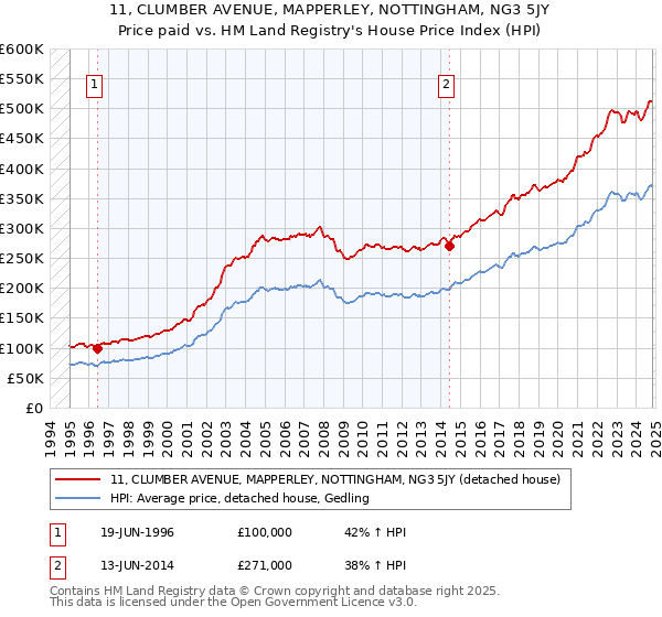 11, CLUMBER AVENUE, MAPPERLEY, NOTTINGHAM, NG3 5JY: Price paid vs HM Land Registry's House Price Index