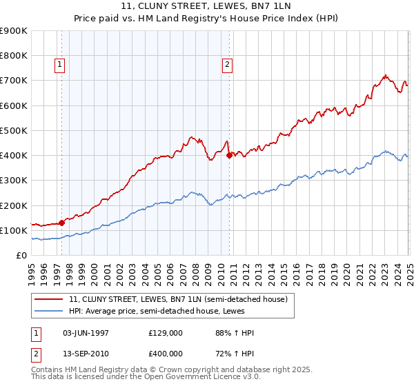 11, CLUNY STREET, LEWES, BN7 1LN: Price paid vs HM Land Registry's House Price Index