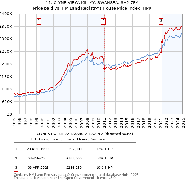 11, CLYNE VIEW, KILLAY, SWANSEA, SA2 7EA: Price paid vs HM Land Registry's House Price Index