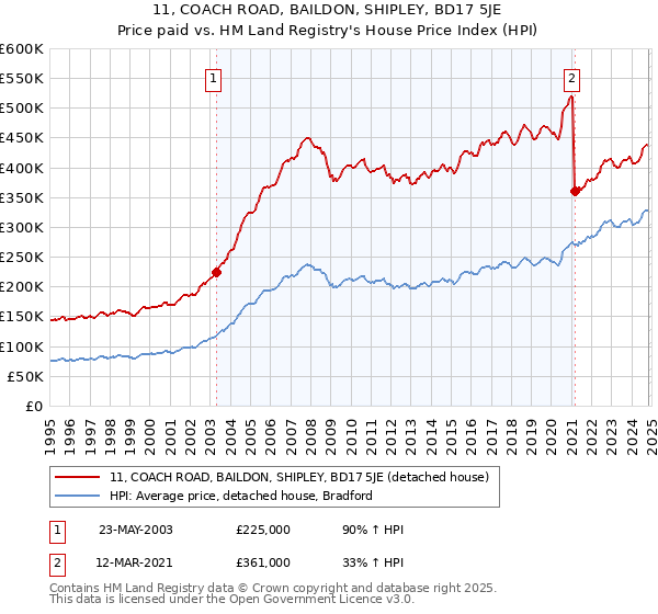 11, COACH ROAD, BAILDON, SHIPLEY, BD17 5JE: Price paid vs HM Land Registry's House Price Index