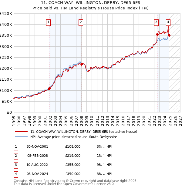 11, COACH WAY, WILLINGTON, DERBY, DE65 6ES: Price paid vs HM Land Registry's House Price Index