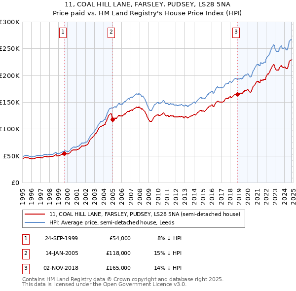 11, COAL HILL LANE, FARSLEY, PUDSEY, LS28 5NA: Price paid vs HM Land Registry's House Price Index