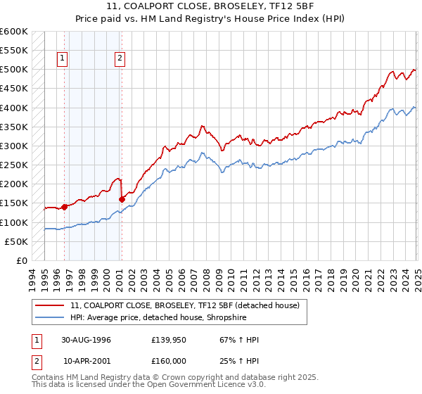 11, COALPORT CLOSE, BROSELEY, TF12 5BF: Price paid vs HM Land Registry's House Price Index