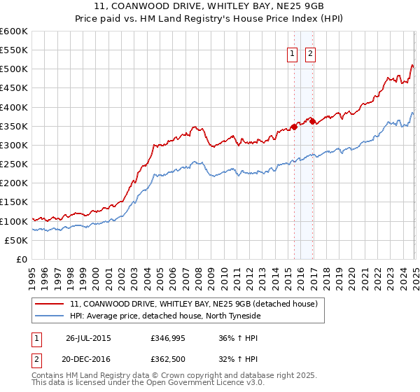 11, COANWOOD DRIVE, WHITLEY BAY, NE25 9GB: Price paid vs HM Land Registry's House Price Index