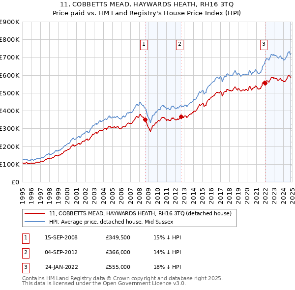 11, COBBETTS MEAD, HAYWARDS HEATH, RH16 3TQ: Price paid vs HM Land Registry's House Price Index