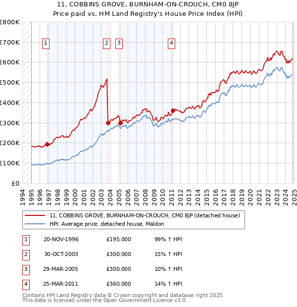 11, COBBINS GROVE, BURNHAM-ON-CROUCH, CM0 8JP: Price paid vs HM Land Registry's House Price Index