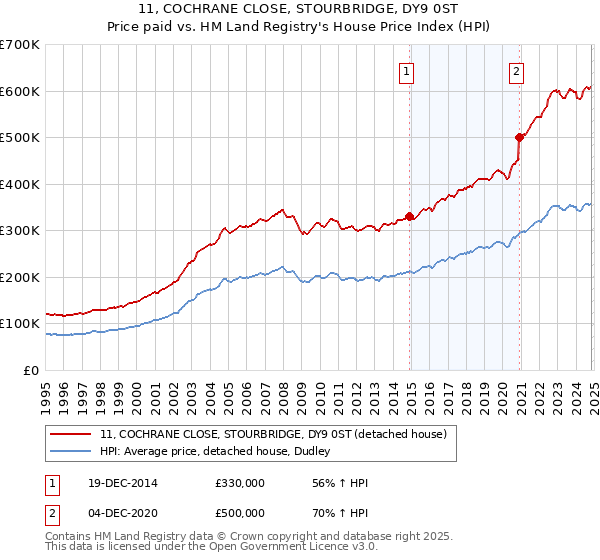 11, COCHRANE CLOSE, STOURBRIDGE, DY9 0ST: Price paid vs HM Land Registry's House Price Index