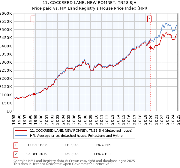 11, COCKREED LANE, NEW ROMNEY, TN28 8JH: Price paid vs HM Land Registry's House Price Index