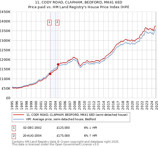 11, CODY ROAD, CLAPHAM, BEDFORD, MK41 6ED: Price paid vs HM Land Registry's House Price Index