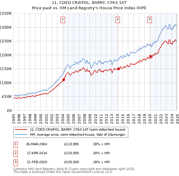 11, COED CRIAFOL, BARRY, CF63 1AT: Price paid vs HM Land Registry's House Price Index