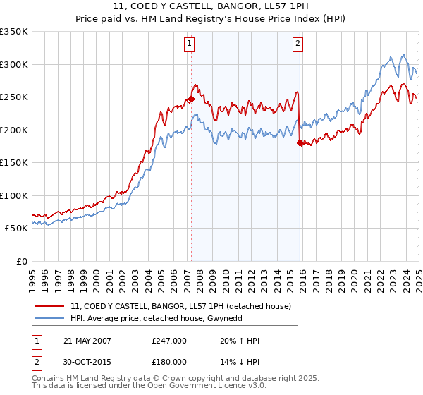 11, COED Y CASTELL, BANGOR, LL57 1PH: Price paid vs HM Land Registry's House Price Index