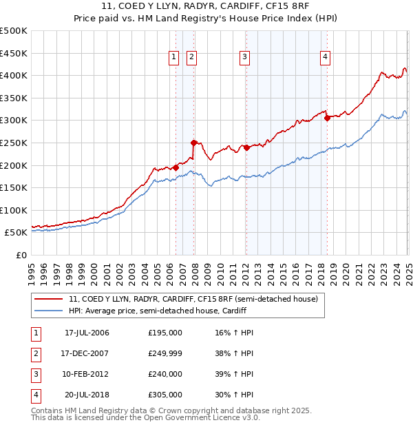 11, COED Y LLYN, RADYR, CARDIFF, CF15 8RF: Price paid vs HM Land Registry's House Price Index