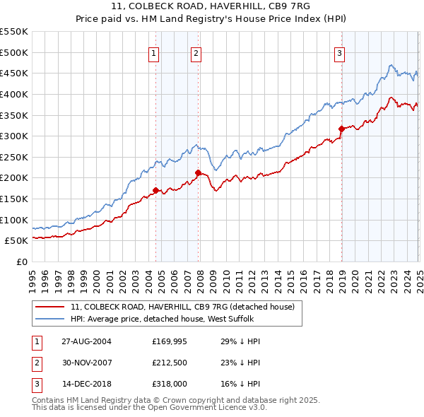 11, COLBECK ROAD, HAVERHILL, CB9 7RG: Price paid vs HM Land Registry's House Price Index