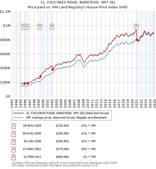 11, COLCOKES ROAD, BANSTEAD, SM7 2EJ: Price paid vs HM Land Registry's House Price Index