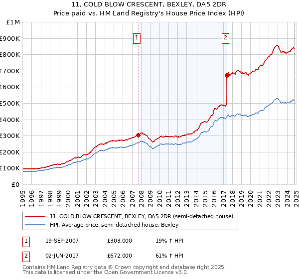 11, COLD BLOW CRESCENT, BEXLEY, DA5 2DR: Price paid vs HM Land Registry's House Price Index