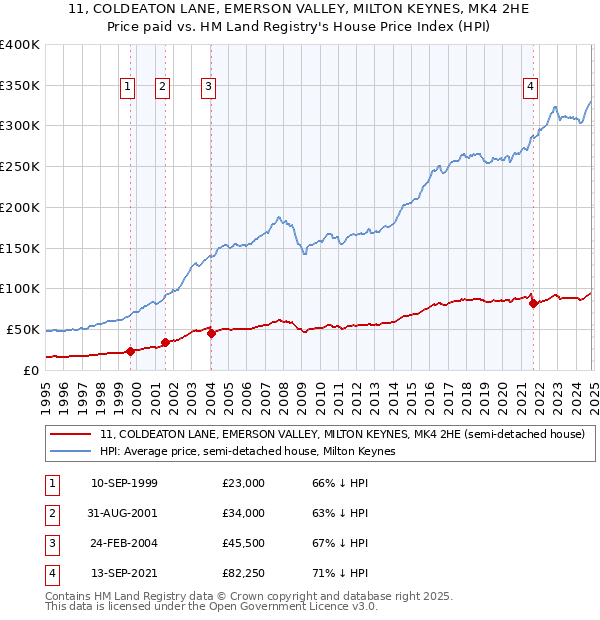 11, COLDEATON LANE, EMERSON VALLEY, MILTON KEYNES, MK4 2HE: Price paid vs HM Land Registry's House Price Index