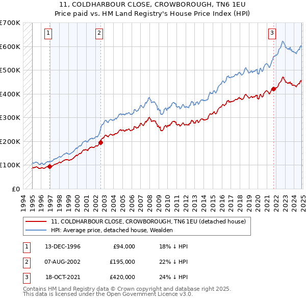 11, COLDHARBOUR CLOSE, CROWBOROUGH, TN6 1EU: Price paid vs HM Land Registry's House Price Index