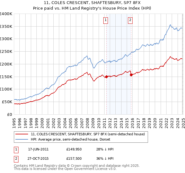 11, COLES CRESCENT, SHAFTESBURY, SP7 8FX: Price paid vs HM Land Registry's House Price Index