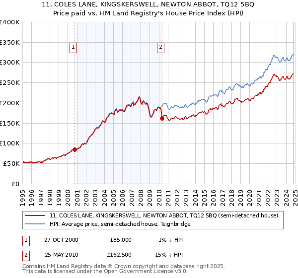 11, COLES LANE, KINGSKERSWELL, NEWTON ABBOT, TQ12 5BQ: Price paid vs HM Land Registry's House Price Index