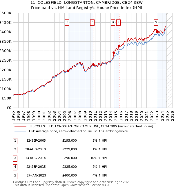 11, COLESFIELD, LONGSTANTON, CAMBRIDGE, CB24 3BW: Price paid vs HM Land Registry's House Price Index